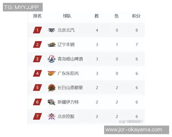 北京足球队强势领跑总决赛积分榜68分稳居第一位置