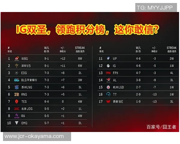 南京篮球队强势领跑城市联赛积分榜总分达到88分展现绝佳实力 南京篮球队强势领跑城市联赛积分榜总分达到88分展现绝佳实力