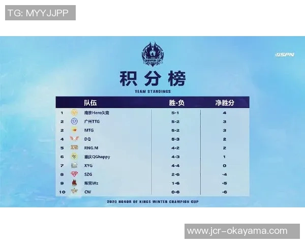 南京网球队以71分领跑选拔赛积分榜展现强劲实力 南京网球队以71分领跑选拔赛积分榜展现强劲实力